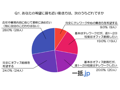50代会社員100人に聞いた『理想の働き方』～テレワークvs出社、どちらが正解？～(会社携帯マッチングサイト『一括.jp』調べ)