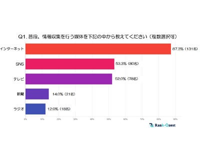 【2024年実施】『30代』の情報収集と検索行動の実態とは？ ～世代別に見る検索傾向の特徴～