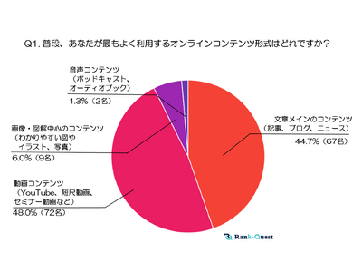 『40代』オンラインコンテンツ利用実態調査～テキスト・動画・音声・画像はいつ、どう使われているのか？～（2024年末実施）