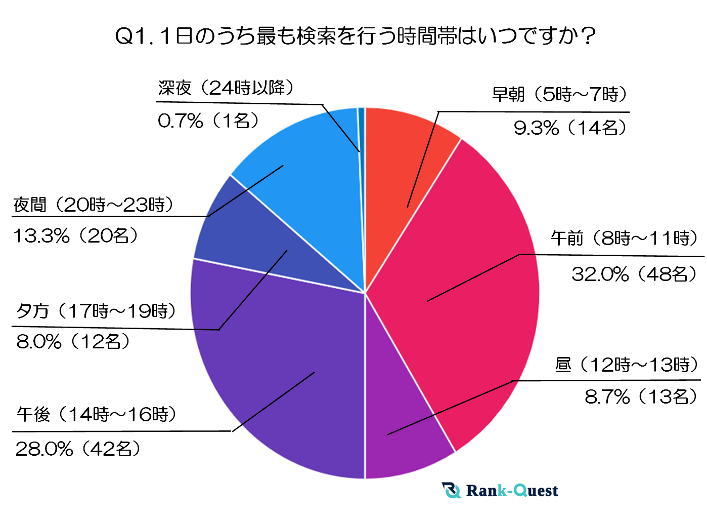 【2025年最新調査】70代以上の検索行動と情報収集のリアルとは？～70代以上が狙う検索タイミングとテーマの全貌～