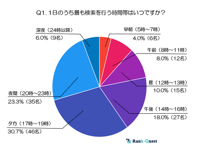 【2025年最新調査】10代の検索行動と情報収集のリアルとは？～10代が狙う検索タイミングとテーマの全貌～