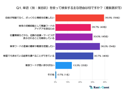 複数ワード検索に潜む落とし穴！？ ズレた結果への反応と『次の一手』を解明！50代のリアルをSEO会社のランクエストが調査