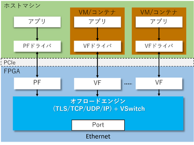 仮想マシンに対応した 100Gbps TCP/UDPオフロードエンジン