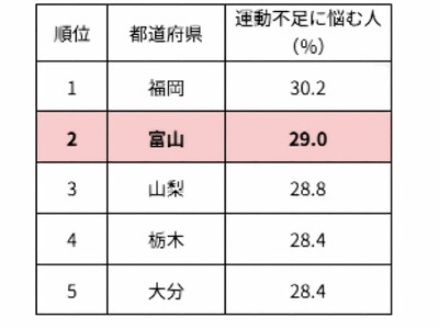 富山県に新たな健康習慣が浸透中！理学療法士監修「マシンピラティススタジオ ルルト」 が2ヶ月で反響拡大　―運動不足ランキング全国2位からの脱却へ、富山初出店スタジオが地域に根付く―