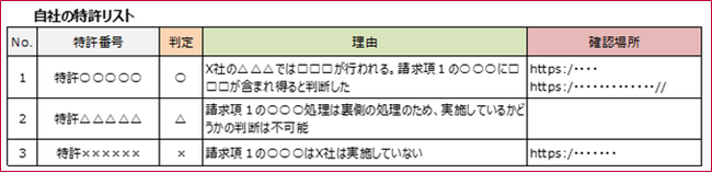 【特許活用サービス】築いた特許、最大限に活かす