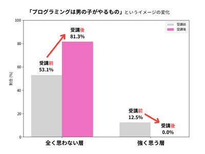 81.3%�̕ی�҂��u�v���O���~���O=�j�̎q�������́v�Ƃ����C���[�W�����S�ɔے�B���q�����X�N�[���ugriteen�v���ی�҃A���P�[�g���ʂ����J