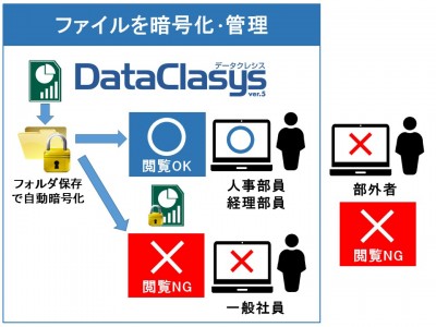 ネスコの暗号化システム「DataClasys（データクレシス）」がNTTデータの「BizXaas Office」にオプション採用