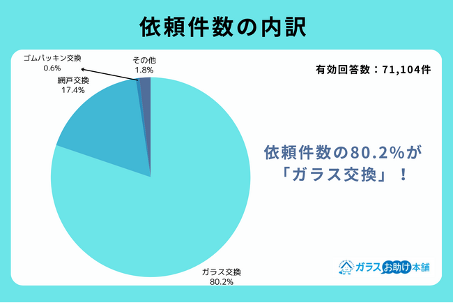 ガラスの修理費用の平均額は47,500円！直近3年間の依頼からわかったガラスの交換・修理にまつわる費用の調査データを発表