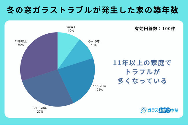 【独自調査】冬の窓ガラストラブルの原因は「結露」が最多！半数以上の家庭がトラブルを放置しているという結果に