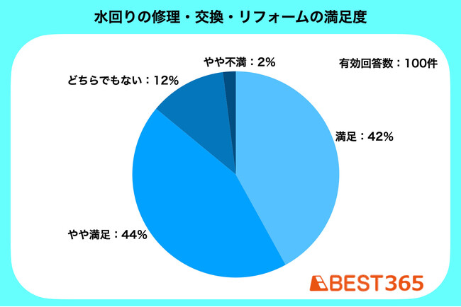 水回り修理・交換・リフォーム経験者の8割以上が「満足」と回答！業者選びや冬支度のおすすめポイントを公開