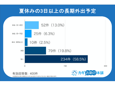 夏休みの長期不在、6割が空き巣に不安も対策は“普段の戸締まりのみ”が78.3%！鍵のプロが4つの防犯対策を解説