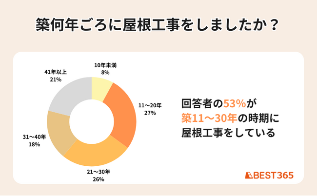 【リアル調査】屋根工事・リフォームの適正時期は築11～30年！理由や費用も