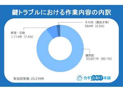 【独自調査】鍵トラブルを徹底分析！1位は「鍵の紛失」（8,341件）、意外な原因と費用相場も公開！