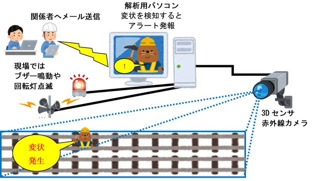 点群データを活用した軌道面監視システムを開発