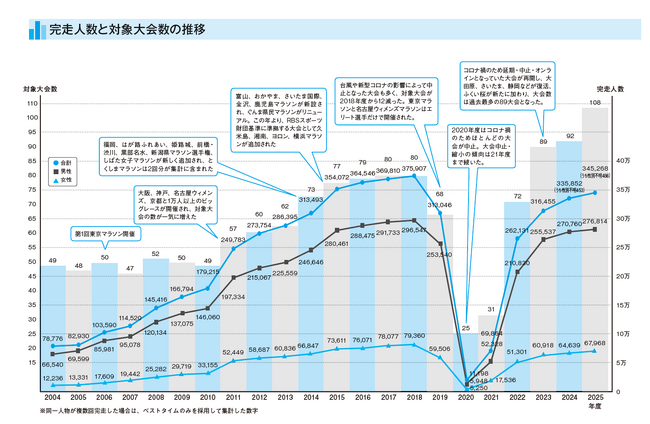 2025年度のフルマラソン完走者は34万5,268人、29歳以下が初めて6万人突破　「全日本マラソンランキング2025」発表