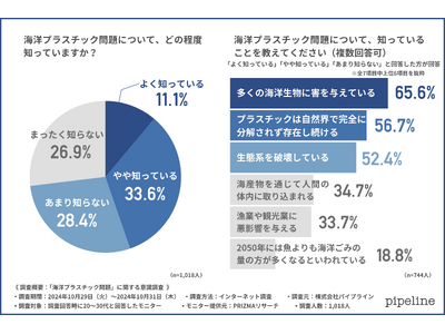 【20～30代の海洋プラスチック問題に対する意識】問題に取り組んでいる企業に良いイメージを持つ方は約6割