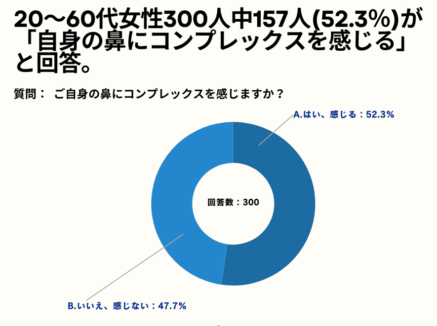 20～60代女性の52.3%が、「自身の鼻にコンプレックスを感じている」と回答。【女性限定_鼻高くしたいと思ったことがあるアンケート】