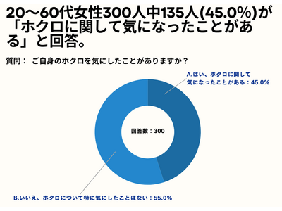 20～60代女性の45%が、「ホクロに関して気になったことがある」と回答。【女性限定ホクロを気にしたことあるかアンケート】