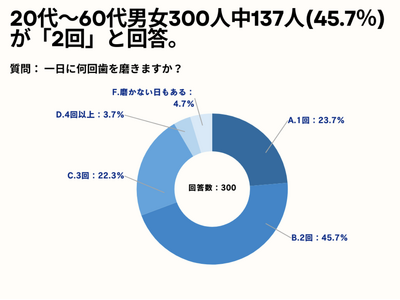 20～60代男女の45.7%が、一日に何回歯を磨きますか?の質問に「2回」と回答。【歯磨きに関するアンケート】