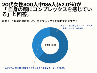 20代女性の62%が、「自身の顔にコンプレックスを感じている」と回答。【20代女性限定_顔のコンプレックスはあるかのアンケート】