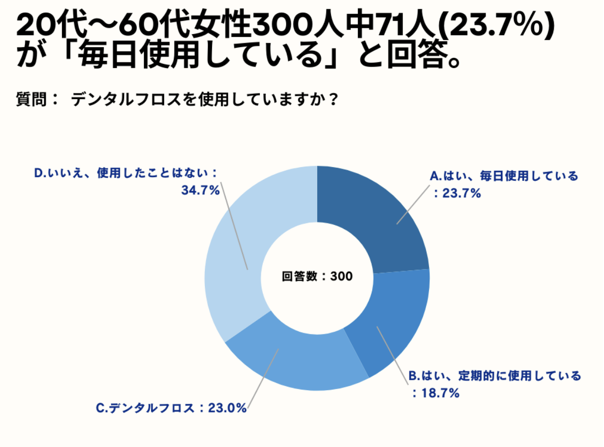 20～60代女性の49.7%が、デンタルフロスを「手間がかかると感じる」と回答。【女性限定でフロスに関するアンケート】