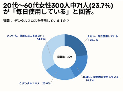 20～60代女性の49.7%が、デンタルフロスを「手間がかかると感じる」と回答。【女性限定でフロスに関するアンケート】