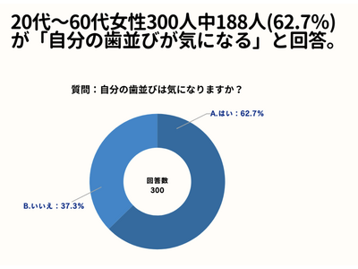 20～60代女性の62.7%が、「自分の歯並びは気になる」と回答。【女性限定で自分の歯並びに関しての意識調査アンケート】