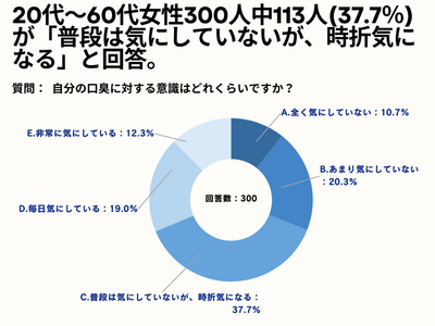 20～60代女性の46.3%が、自分の口臭が最も気になる場面や状況を「朝起きた時」と回答。【女性限定_自分の口臭が気になる。アンケート】