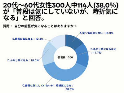 20～60代女性の38%が、自分の歯茎が「時折気になる」と回答。【女性限定_自分の歯茎を気にしたことあるか(ガミースマイル)アンケート】