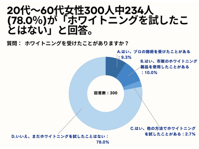 20～60代女性の78.4%が、「１～5万円」の費用であればホワイトニングしたいと回答。【女性限定_ホワイトニングに関するアンケート】