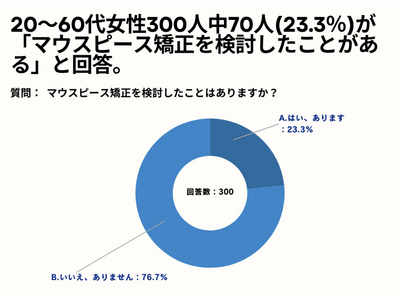 20～60代女性の42.7%が、マウスピース矯正を検討する目的は「歯並びの美容的な向上」と回答。【女性限定_マウスピース矯正の意識調査アンケート】