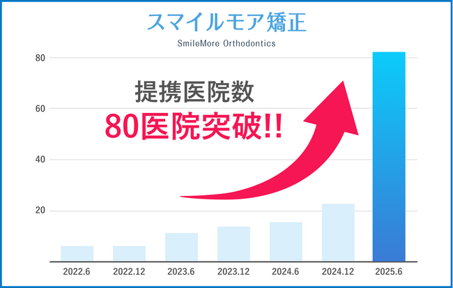 【マウスピース矯正の「スマイルモア矯正」、提携クリニックが80医院を突破！】お近くのクリニックで、もっと気軽に、自信の持てる笑顔へ
