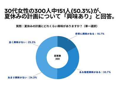 30代女性の300人中151人(50.3%)が、夏休みの計画について「興味あり」と回答【夏休みの計画に関するアンケート】