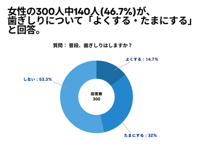 女性の300人中140人(46.7%)が、歯ぎしりについて「よくする・たまにする」 と回答【歯ぎしりに関するアンケート】