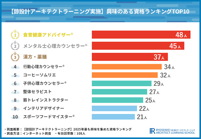 2025年最も人気のある資格は『メンタル士心理カウンセラー(R)』！資格選びは…
