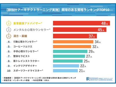 2025年最も人気のある資格は『メンタル士心理カウンセラー(R)』！資格選びは『実用性重視』が8割超【諒...