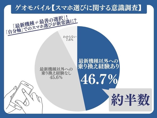 【スマホ選び最新トレンド】約半数が“あえて”最新機種以外に乗り換え経験あり ゲオモバイル、「スマホ選びに関する意識調査」を実施