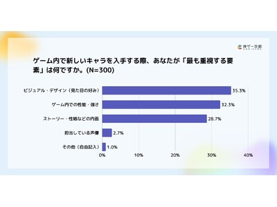 Lighthouse Studio、ゲームキャラの魅力と愛着度に関する調査を実施。「強さ」だけでなく「好みや愛着」を重視