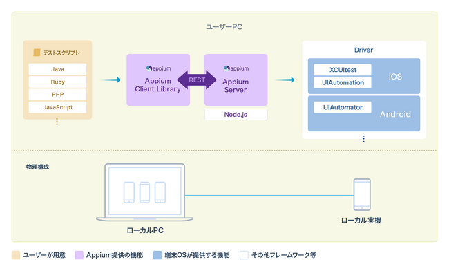 「テスト環境を整える」時間は、もういらない。Appiumはクラウドで動かす時代へ