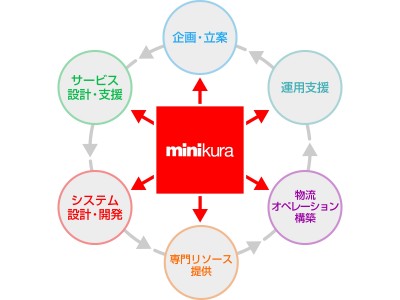 MINIKURA、イントレプレナーに特化したコンサルティング事業を提供開始