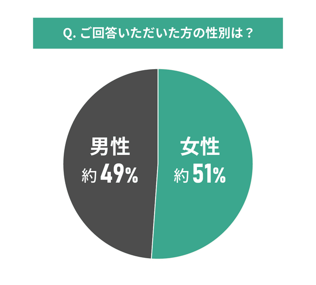 中古マンション選びと購入時期に関する調査結果｜購入時期は意識したのかしてないのか