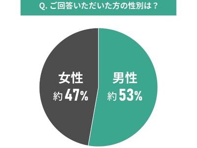 中古マンションの購入と通勤通学に関する意識調査｜通勤通学の時間は変化したのか