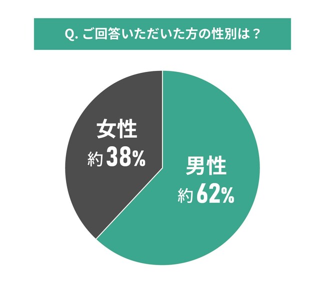 中古マンション選びと資産価値に関する調査結果｜将来的に売却は考えていたか