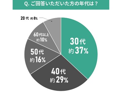 �y�����s�G���A�ʏZ�ݐS�n�����x�z�j��100�l�ɕ������I������̏Z�݂₷���Ɋւ�����Ԓ���