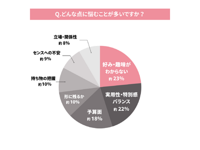 「男性へのプレゼント」に関する調査結果｜「何がいい？」の迷いを「これ欲しかった！」に変えるヒント