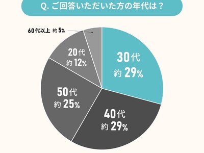 経験者に聞いた、自宅で介護するときの課題とは？バリアフリー住宅のあり方を考える実態調査