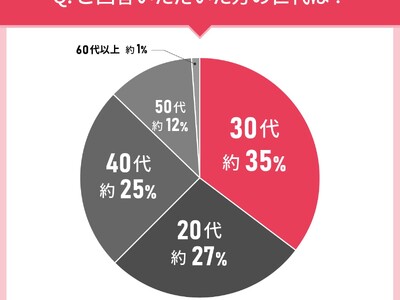 男女110人に聞いた！クレンジングの実態調査｜使ってみたいクレンジング第2位はファンケル （FANCL） マイルド クレンジング オイル！では第1位は？