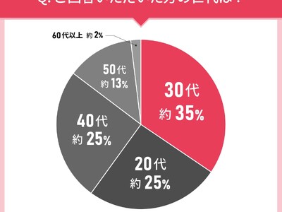 男女110人に聞いた！アイクリームの実態調査｜使ってみたいアイクリーム第2位はオルビス（ORBIS） アイゾーンチューナー！では第1位は？