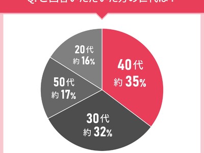 男女107人に聞いた！オリゴ糖選びの実態調査｜試してみたいオリゴ糖第2位はオリゴワン オリゴ糖シロップ！では第1位は？