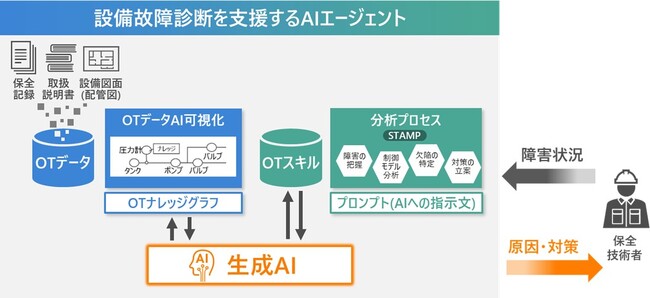ダイキンと日立が協創、工場の設備故障診断を支援するAIエージェントの実用化に向けた試験運用を開始